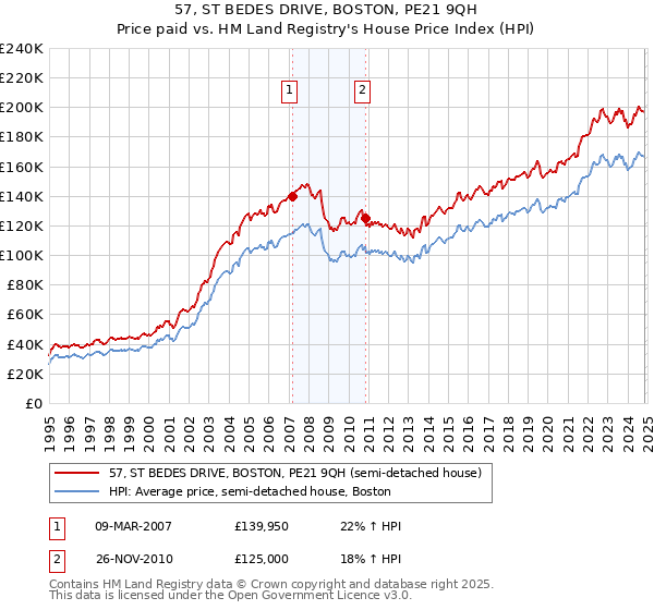 57, ST BEDES DRIVE, BOSTON, PE21 9QH: Price paid vs HM Land Registry's House Price Index