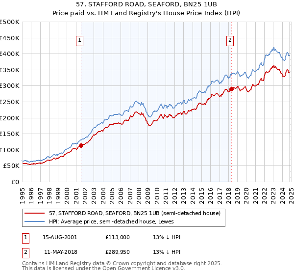 57, STAFFORD ROAD, SEAFORD, BN25 1UB: Price paid vs HM Land Registry's House Price Index