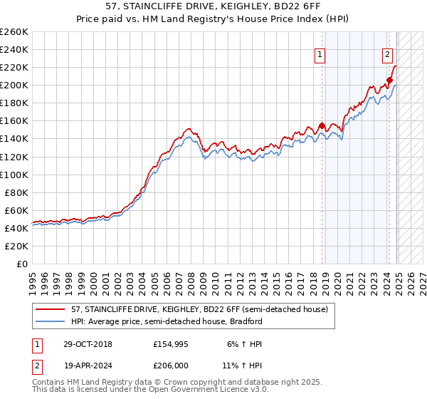 57, STAINCLIFFE DRIVE, KEIGHLEY, BD22 6FF: Price paid vs HM Land Registry's House Price Index