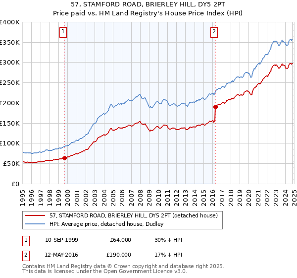 57, STAMFORD ROAD, BRIERLEY HILL, DY5 2PT: Price paid vs HM Land Registry's House Price Index