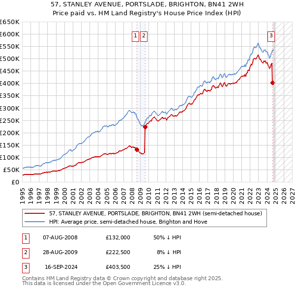 57, STANLEY AVENUE, PORTSLADE, BRIGHTON, BN41 2WH: Price paid vs HM Land Registry's House Price Index