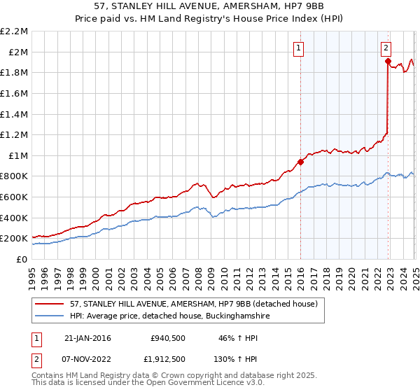 57, STANLEY HILL AVENUE, AMERSHAM, HP7 9BB: Price paid vs HM Land Registry's House Price Index