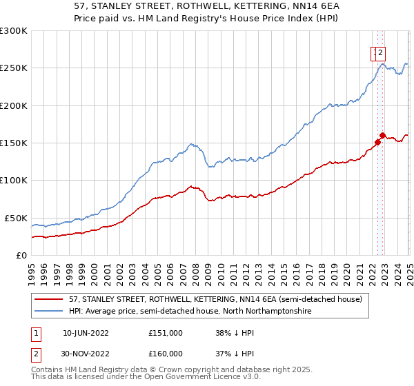 57, STANLEY STREET, ROTHWELL, KETTERING, NN14 6EA: Price paid vs HM Land Registry's House Price Index