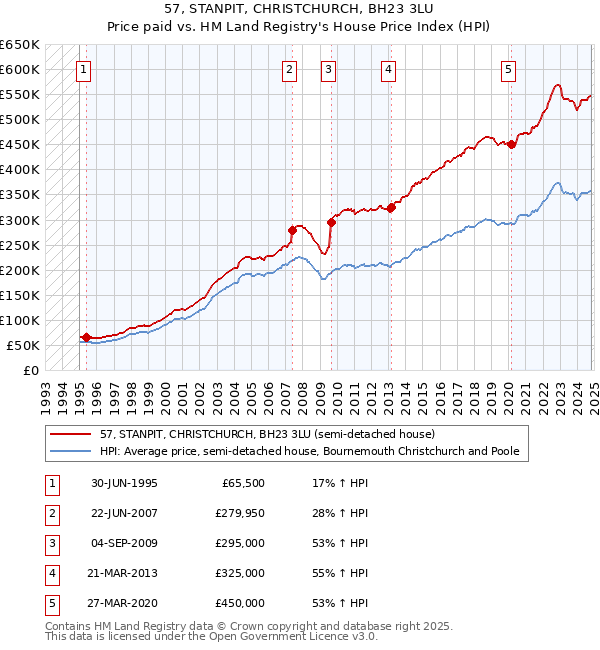 57, STANPIT, CHRISTCHURCH, BH23 3LU: Price paid vs HM Land Registry's House Price Index