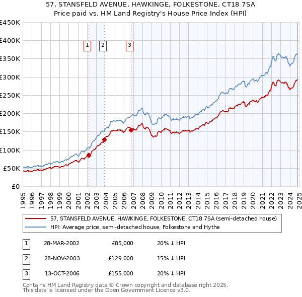 57, STANSFELD AVENUE, HAWKINGE, FOLKESTONE, CT18 7SA: Price paid vs HM Land Registry's House Price Index