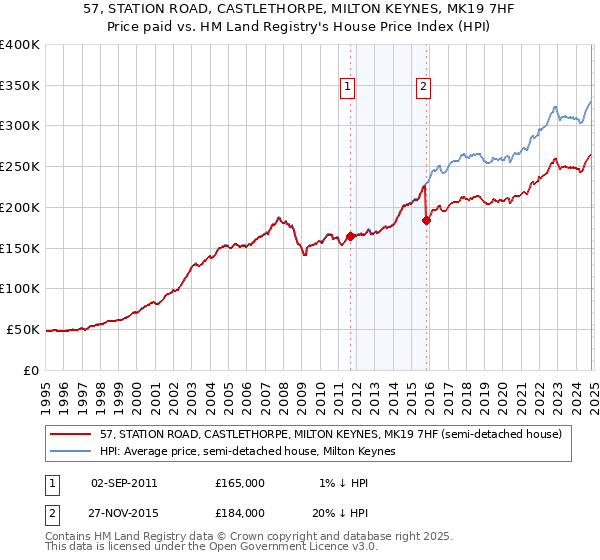 57, STATION ROAD, CASTLETHORPE, MILTON KEYNES, MK19 7HF: Price paid vs HM Land Registry's House Price Index