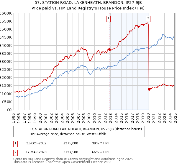 57, STATION ROAD, LAKENHEATH, BRANDON, IP27 9JB: Price paid vs HM Land Registry's House Price Index