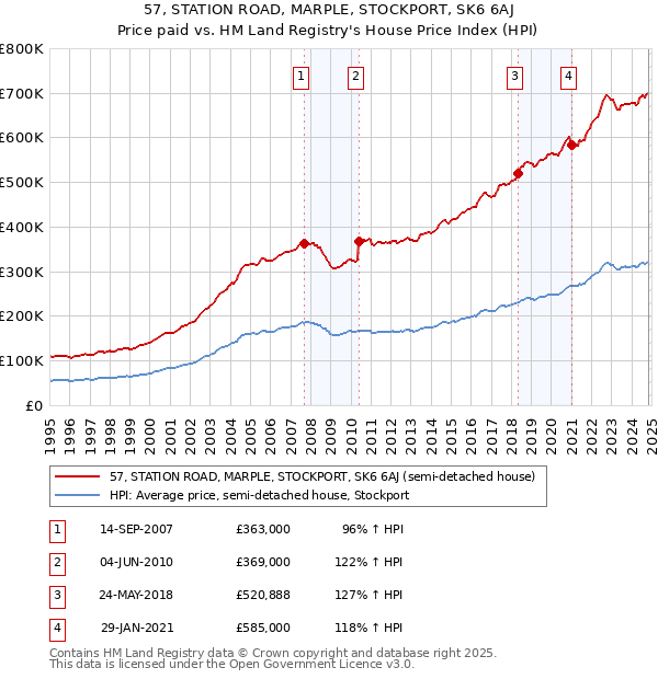 57, STATION ROAD, MARPLE, STOCKPORT, SK6 6AJ: Price paid vs HM Land Registry's House Price Index