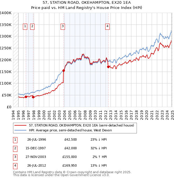 57, STATION ROAD, OKEHAMPTON, EX20 1EA: Price paid vs HM Land Registry's House Price Index