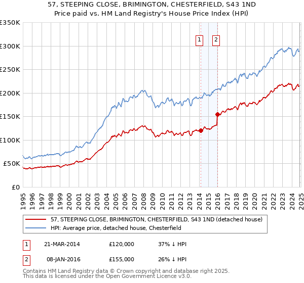 57, STEEPING CLOSE, BRIMINGTON, CHESTERFIELD, S43 1ND: Price paid vs HM Land Registry's House Price Index