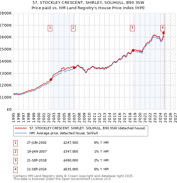 57, STOCKLEY CRESCENT, SHIRLEY, SOLIHULL, B90 3SW: Price paid vs HM Land Registry's House Price Index