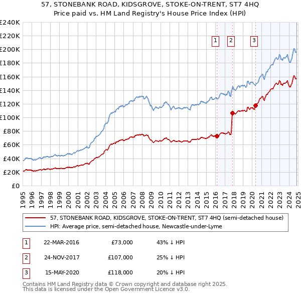 57, STONEBANK ROAD, KIDSGROVE, STOKE-ON-TRENT, ST7 4HQ: Price paid vs HM Land Registry's House Price Index