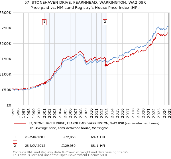 57, STONEHAVEN DRIVE, FEARNHEAD, WARRINGTON, WA2 0SR: Price paid vs HM Land Registry's House Price Index