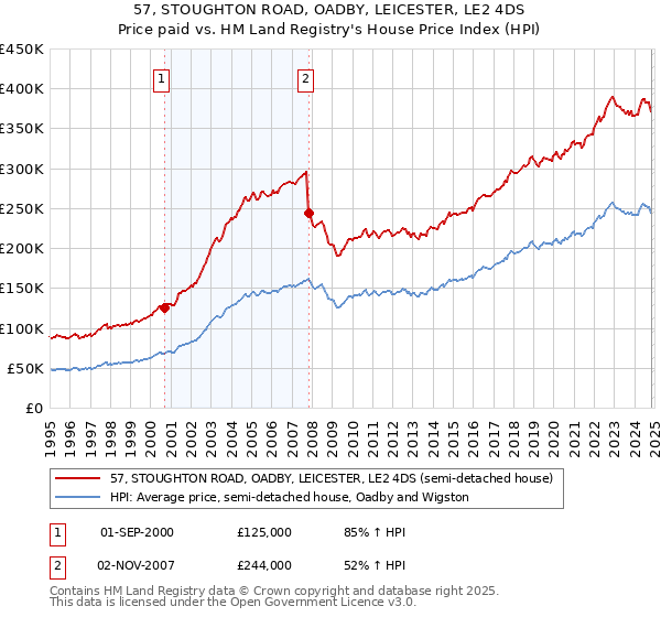 57, STOUGHTON ROAD, OADBY, LEICESTER, LE2 4DS: Price paid vs HM Land Registry's House Price Index