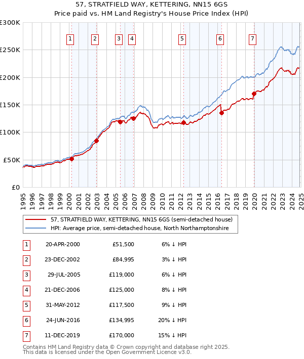 57, STRATFIELD WAY, KETTERING, NN15 6GS: Price paid vs HM Land Registry's House Price Index