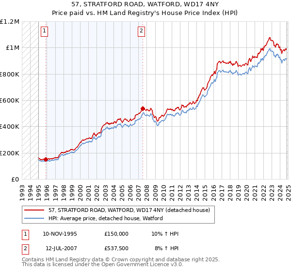 57, STRATFORD ROAD, WATFORD, WD17 4NY: Price paid vs HM Land Registry's House Price Index