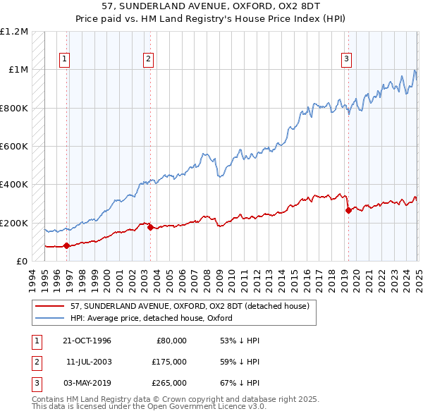 57, SUNDERLAND AVENUE, OXFORD, OX2 8DT: Price paid vs HM Land Registry's House Price Index