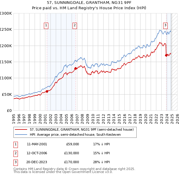 57, SUNNINGDALE, GRANTHAM, NG31 9PF: Price paid vs HM Land Registry's House Price Index