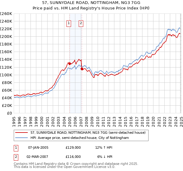 57, SUNNYDALE ROAD, NOTTINGHAM, NG3 7GG: Price paid vs HM Land Registry's House Price Index