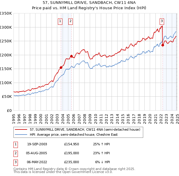 57, SUNNYMILL DRIVE, SANDBACH, CW11 4NA: Price paid vs HM Land Registry's House Price Index