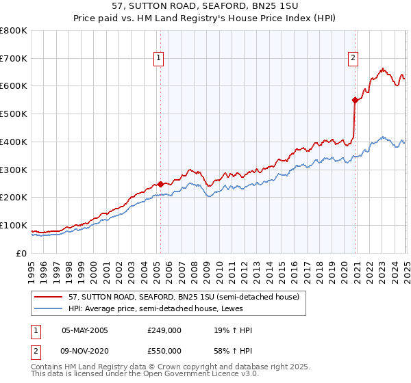 57, SUTTON ROAD, SEAFORD, BN25 1SU: Price paid vs HM Land Registry's House Price Index