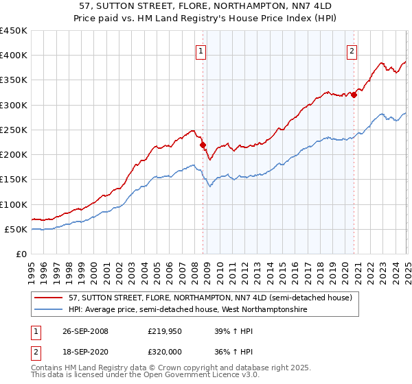 57, SUTTON STREET, FLORE, NORTHAMPTON, NN7 4LD: Price paid vs HM Land Registry's House Price Index