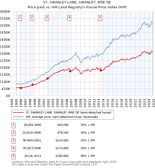 57, SWANLEY LANE, SWANLEY, BR8 7JE: Price paid vs HM Land Registry's House Price Index