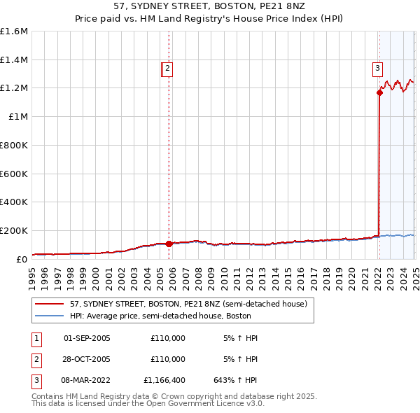 57, SYDNEY STREET, BOSTON, PE21 8NZ: Price paid vs HM Land Registry's House Price Index