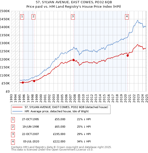 57, SYLVAN AVENUE, EAST COWES, PO32 6QB: Price paid vs HM Land Registry's House Price Index