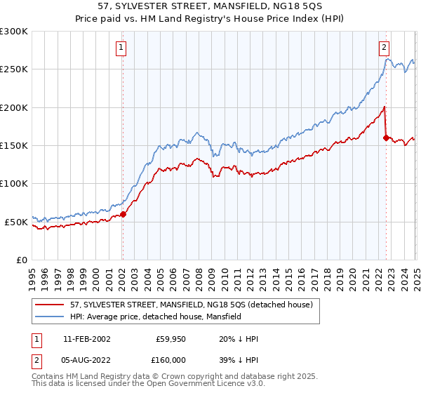 57, SYLVESTER STREET, MANSFIELD, NG18 5QS: Price paid vs HM Land Registry's House Price Index