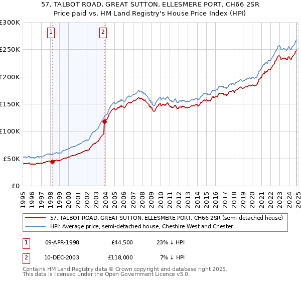 57, TALBOT ROAD, GREAT SUTTON, ELLESMERE PORT, CH66 2SR: Price paid vs HM Land Registry's House Price Index