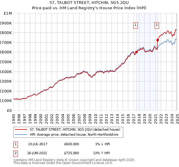 57, TALBOT STREET, HITCHIN, SG5 2QU: Price paid vs HM Land Registry's House Price Index