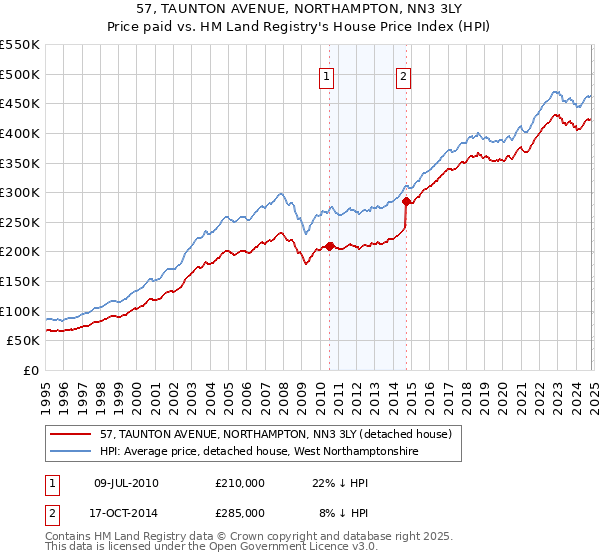 57, TAUNTON AVENUE, NORTHAMPTON, NN3 3LY: Price paid vs HM Land Registry's House Price Index