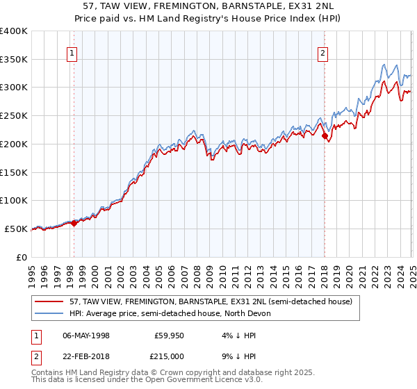 57, TAW VIEW, FREMINGTON, BARNSTAPLE, EX31 2NL: Price paid vs HM Land Registry's House Price Index