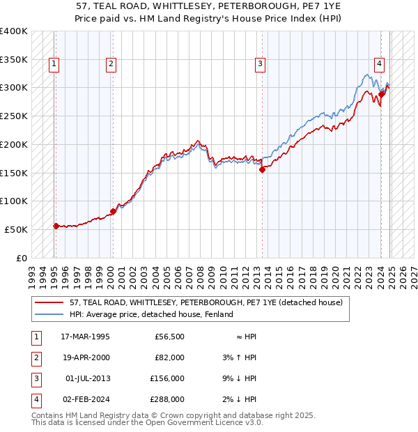 57, TEAL ROAD, WHITTLESEY, PETERBOROUGH, PE7 1YE: Price paid vs HM Land Registry's House Price Index