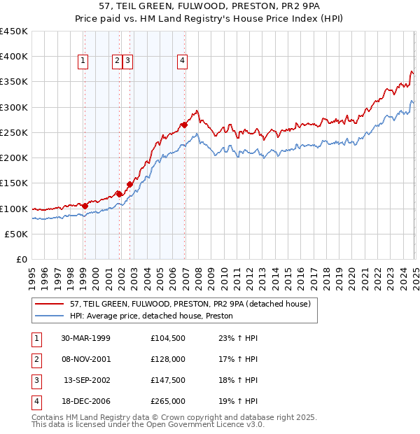 57, TEIL GREEN, FULWOOD, PRESTON, PR2 9PA: Price paid vs HM Land Registry's House Price Index