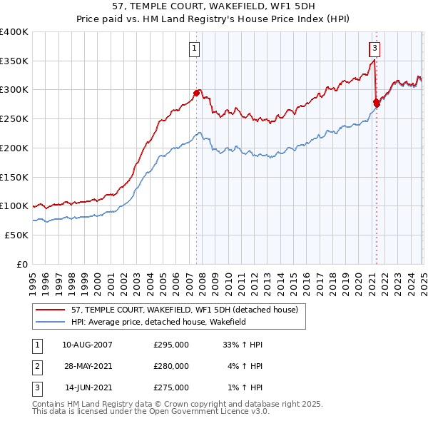 57, TEMPLE COURT, WAKEFIELD, WF1 5DH: Price paid vs HM Land Registry's House Price Index