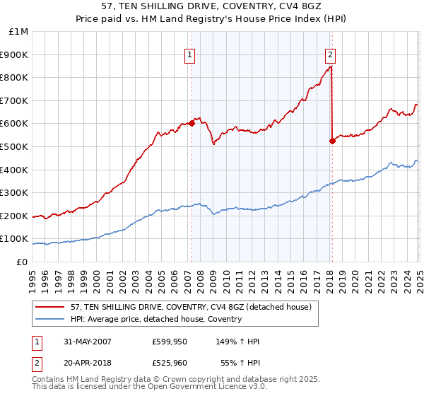 57, TEN SHILLING DRIVE, COVENTRY, CV4 8GZ: Price paid vs HM Land Registry's House Price Index