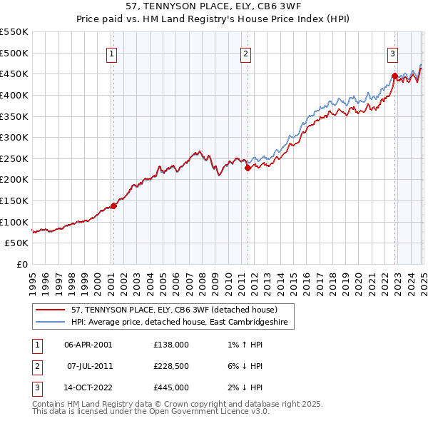 57, TENNYSON PLACE, ELY, CB6 3WF: Price paid vs HM Land Registry's House Price Index