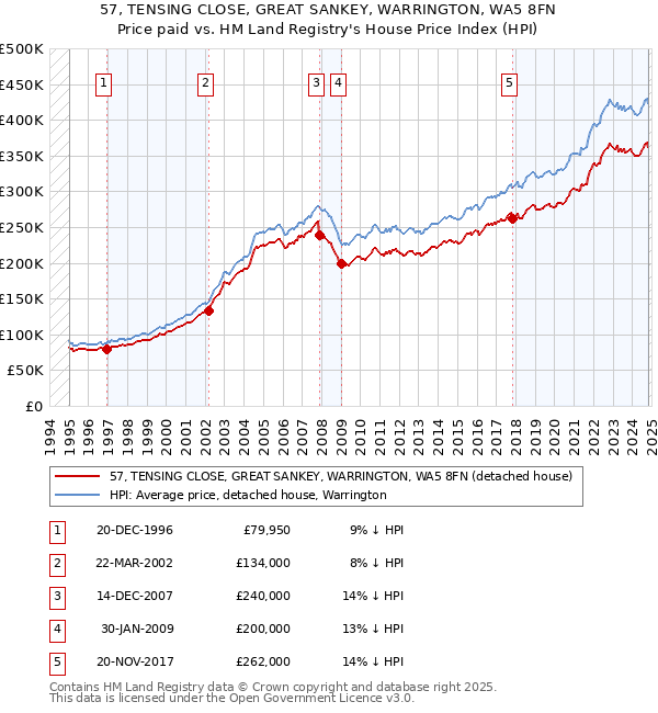 57, TENSING CLOSE, GREAT SANKEY, WARRINGTON, WA5 8FN: Price paid vs HM Land Registry's House Price Index