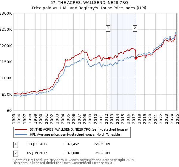 57, THE ACRES, WALLSEND, NE28 7RQ: Price paid vs HM Land Registry's House Price Index