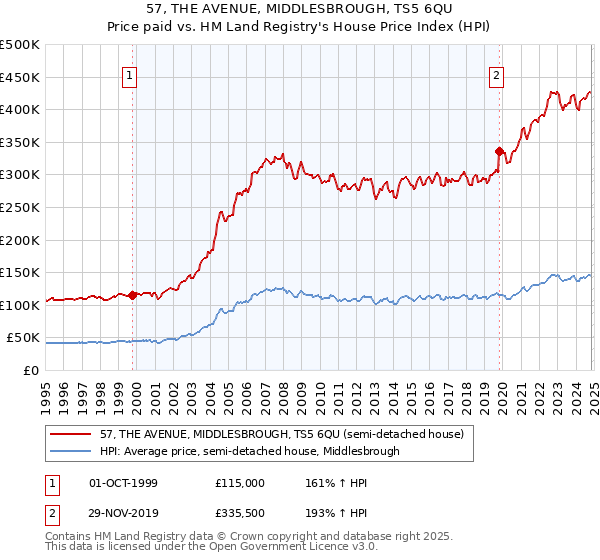 57, THE AVENUE, MIDDLESBROUGH, TS5 6QU: Price paid vs HM Land Registry's House Price Index