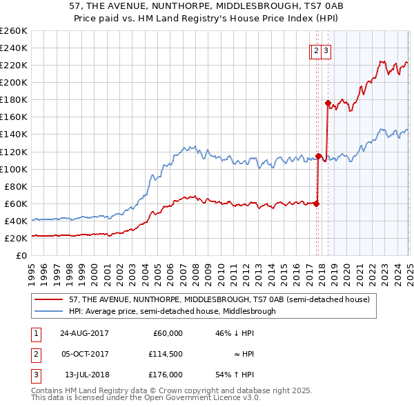 57, THE AVENUE, NUNTHORPE, MIDDLESBROUGH, TS7 0AB: Price paid vs HM Land Registry's House Price Index