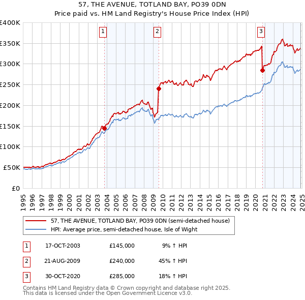 57, THE AVENUE, TOTLAND BAY, PO39 0DN: Price paid vs HM Land Registry's House Price Index