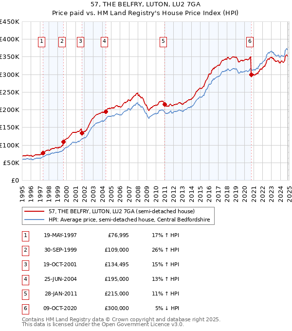 57, THE BELFRY, LUTON, LU2 7GA: Price paid vs HM Land Registry's House Price Index