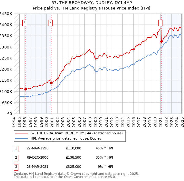 57, THE BROADWAY, DUDLEY, DY1 4AP: Price paid vs HM Land Registry's House Price Index