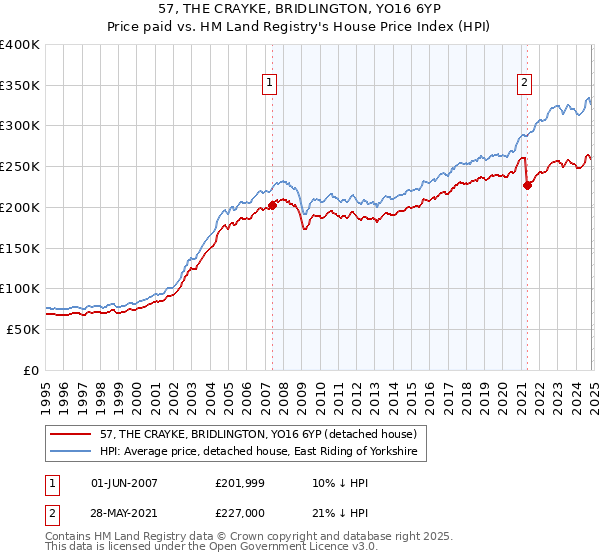 57, THE CRAYKE, BRIDLINGTON, YO16 6YP: Price paid vs HM Land Registry's House Price Index