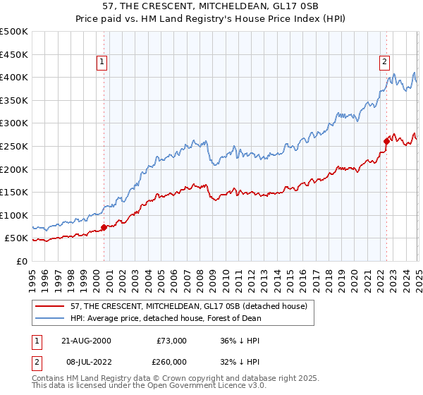 57, THE CRESCENT, MITCHELDEAN, GL17 0SB: Price paid vs HM Land Registry's House Price Index