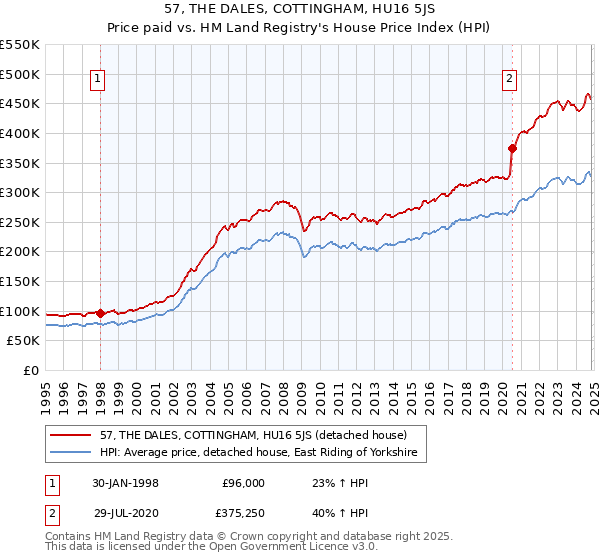 57, THE DALES, COTTINGHAM, HU16 5JS: Price paid vs HM Land Registry's House Price Index