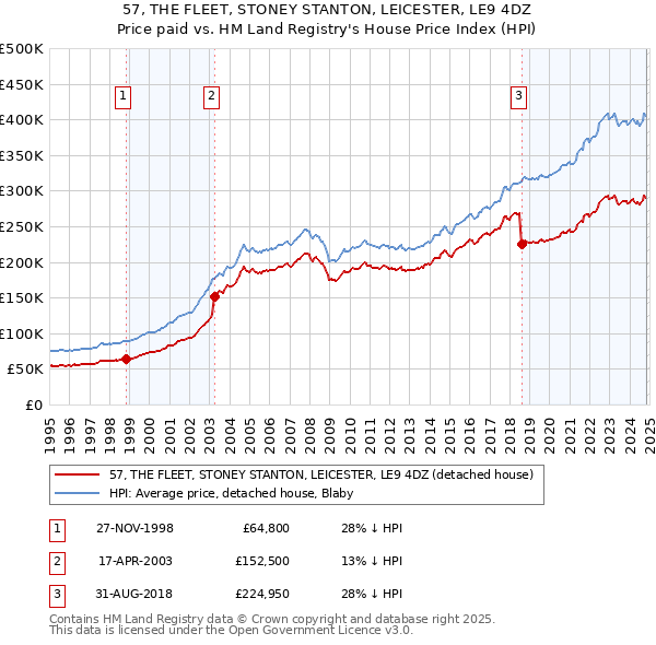 57, THE FLEET, STONEY STANTON, LEICESTER, LE9 4DZ: Price paid vs HM Land Registry's House Price Index